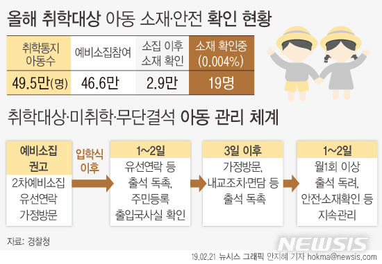 【서울=뉴시스】 경찰에 따르면 올 해 초등학교 취학대상 아동 전체 수는 49만5269명으로 이중 19명(0.004%)의 안전 여부를 최종 확인 중이다. (그래픽=안지혜 기자)  hokma@newsis.com 
