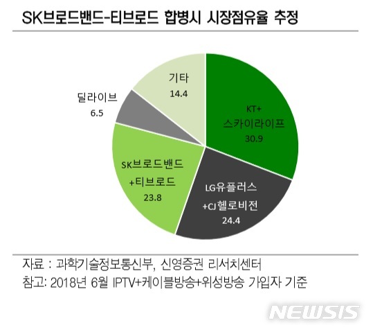 LGU+에 이어 SKT까지 유료방송시장 '요동'...KT는?