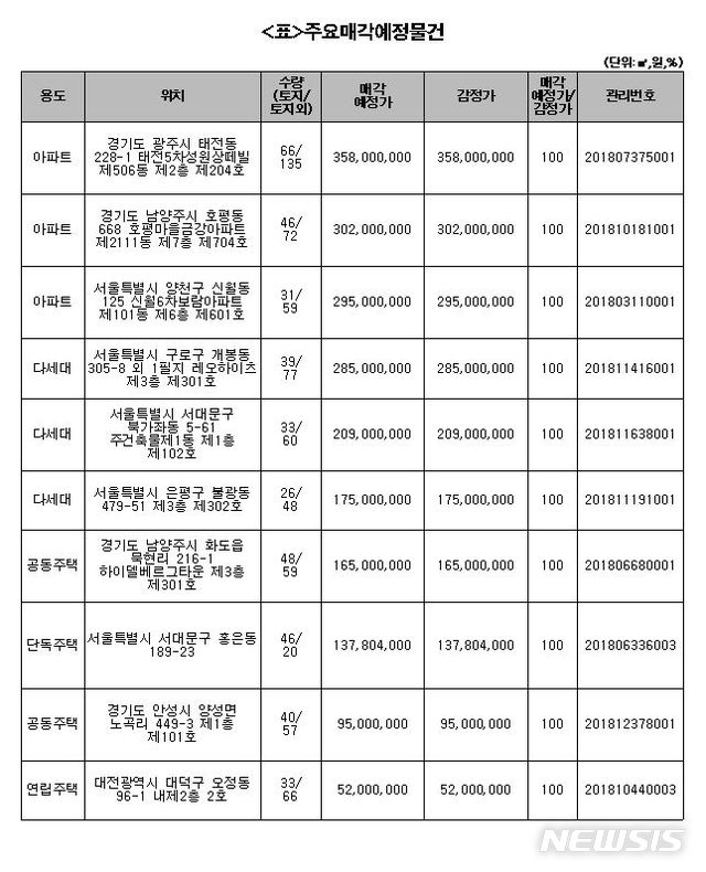 【서울=뉴시스】한국자산관리공사(캠코)는 오는 27일부터 사흘간 온비드를 통해 전국의 아파트, 주택 등 주거용 건물 71건을 포함한 765억원 규모, 715건의 물건을 공매한다. 2019.02.22. (자료=캠코 제공)