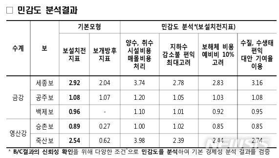 【세종=뉴시스】금강·영산강 5개 보 민감도 분석결과. 2019.02.22. (자료= 환경부 제공)