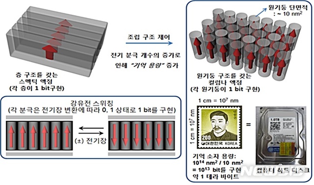 【천안=뉴시스】이종익 기자 = 원기둥 액정 소재 메커니즘. 2019.02.22. (사진=단국대 제공) photo@newsis.com