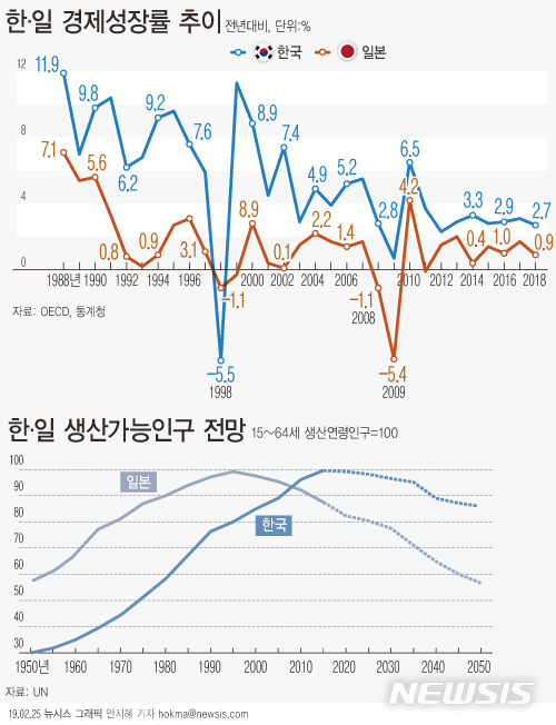 [韓경제 긴급진단①]한국에도 '일본식 장기불황' 전조 드리운다