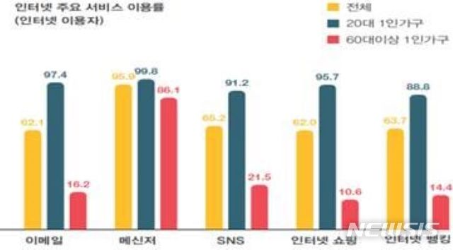 60대 이상 1인 가구, 메신저 20대 만큼 쓴다