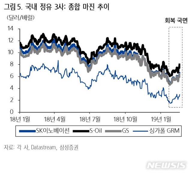 '10년만에 최악' 정제마진 1달러 벗어났지만…정유업계 "여전히 손해"