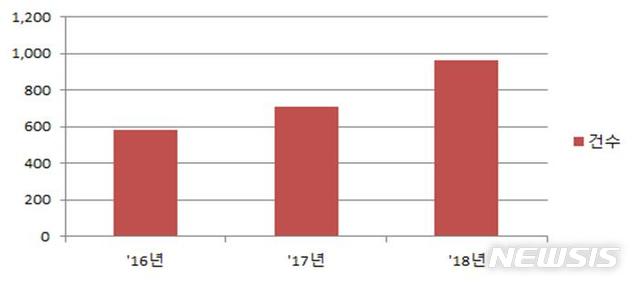 【대전=뉴시스】김양수 기자 = 최근 3년간 전자상거래를 통한 수출(역직구) 현황.2019.02.25(사진=관세청 제공) photo@newsis.com