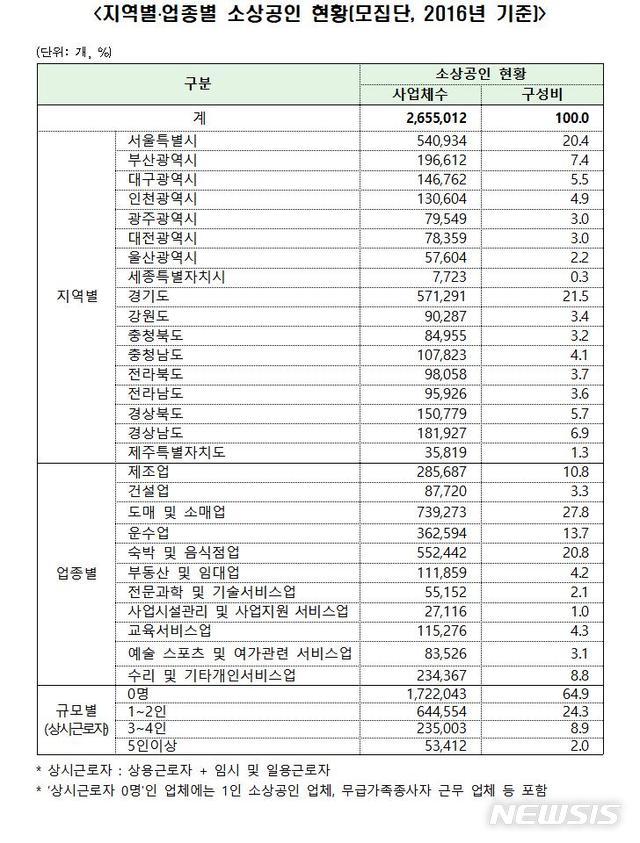 【서울=뉴시스】지역별․업종별 소상공인 현황. 2019.2.26(표=중소벤처기업부 제공)  photo@newsis.com 