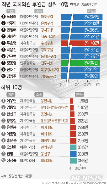 【서울=뉴시스】26일 중앙선거관리위원회에 따르면 지난해 298개 국회의원 후원회는 총 494억9074만원을 모금한 것으로 집계됐다. (그래픽=안지혜 기자) hokma@newsis.com