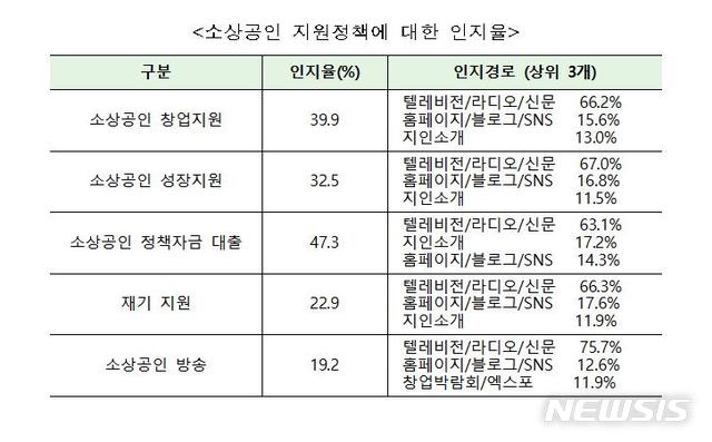 【서울=뉴시스】정부의 소상공인 지원정책에 대한 인지율. 2019.2.26(표=중소벤처기업부 제공) photo@newsis.com