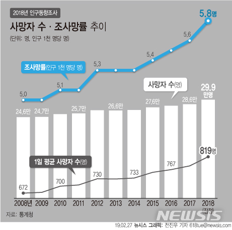 작년 인구 자연증가 3만명 그쳐…12월엔 2년째 자연감소