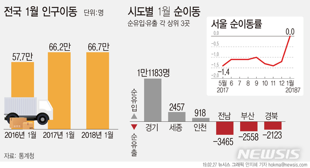 1월 국내 인구이동 '잠잠'…서울 순이동률 0%