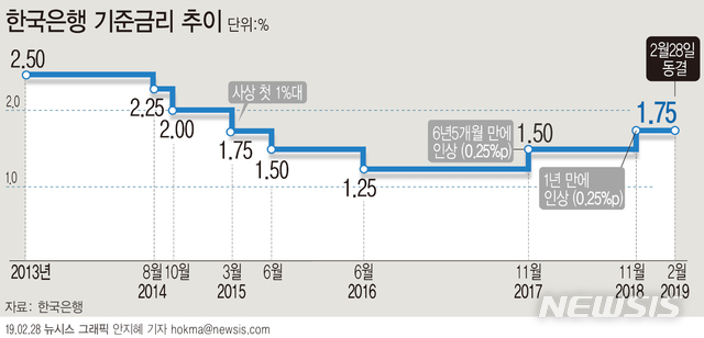 【서울=뉴시스】한국은행 금융통화위원회는 28일 기준금리를 연 1.75%로 동결했다. (그래픽=안지혜 기자)  hokma@newsis.com 