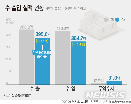 글로벌 경기 둔화·반도체 부진에 수출 석 달째 뒷걸음(종합)