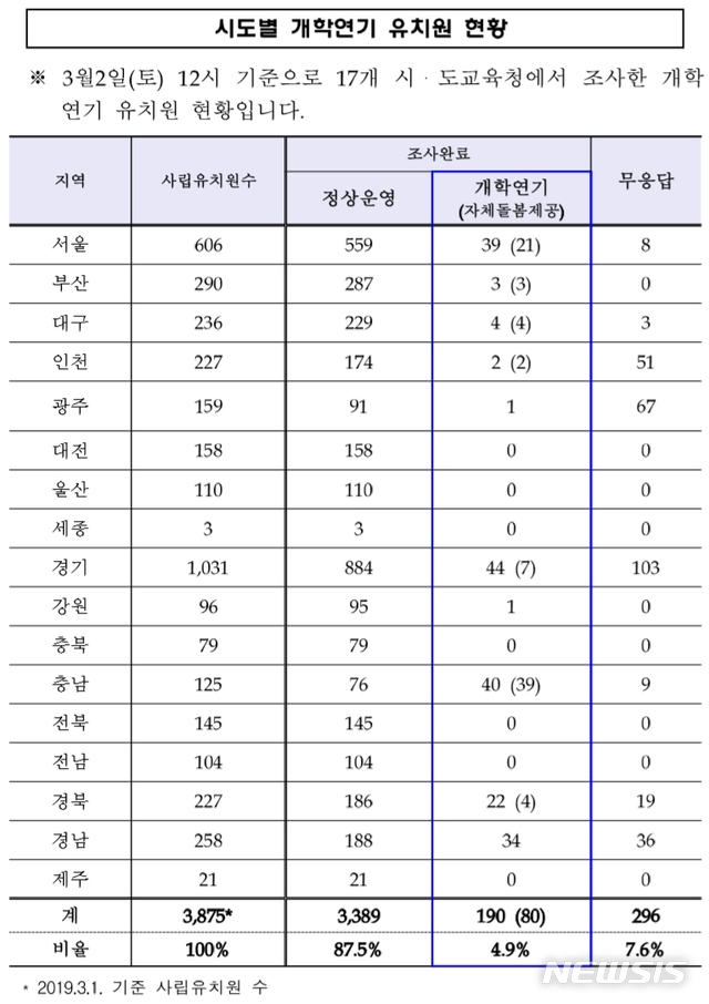 【서울=뉴시스】 교육부가 2일 정오 기준 전국 17개 시도에서 개학을 연기하는 유치원 명단을 홈페이지에 공개했다. 전국 사립유치원 3875곳 중 190곳(4.9%)이 개학을 연기하기로 했으며, 그 중 80곳은 자체돌봄 서비스를 제공한다. 긍정도 부정도 하지 않아 연기 가능성이 있는 유치원은 296곳(7.6%)이다. 2019.03.02 (자료=교육부 제공) 