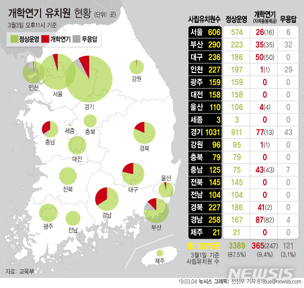 【서울=뉴시스】4일 교육부에 따르면 3일 밤 11시 기준 17개 시도교육청에서 조사한 개학 연기 유치원이 365곳(9.4%), 명확히 의사를 밝히지 않은 유치원이 121곳(3.1%)으로 나타났다. (그래픽=전진우 기자) 618tue@newsis.com 