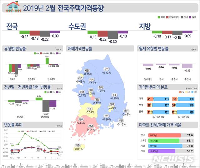 서울집값 2개월 연속 '뚝'…전셋값 10년來 최대 낙폭 