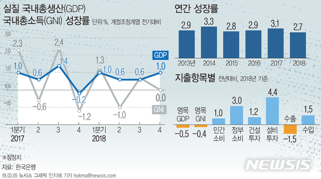 【서울=뉴시스】5일 한국은행이 발표한 '2018년 4/4분기 및 연간 국민소득(잠정)'에 따르면 지난해 실질 국내총생산(GDP)은 전년대비 2.7% 성장했다. (그래픽=안지혜 기자) hokma@newsis.com