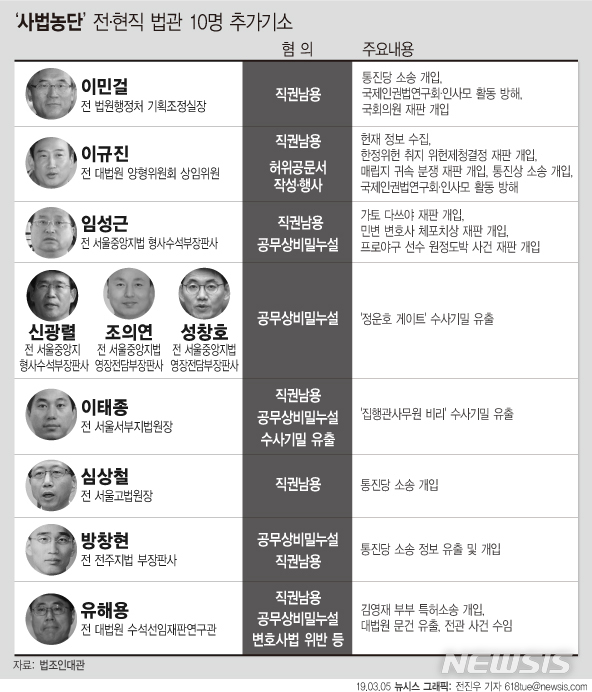 【서울=뉴시스】 5일 서울중앙지검은 양승태 전 대법원장 시절 '사법농단' 의혹에 연루된 전·현직 법관 10명을 각각 직권남용권리행사방해 등 혐의로 불구속기소 했다. 다음은 ‘사법농단’ 전·현직 법관 10명 기소 혐의. (그래픽=전진우 기자) 618tue@newsis.com