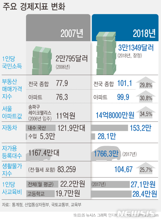 12년 만에 온 '3만달러 시대'…국민 삶 얼마나 바뀌었나