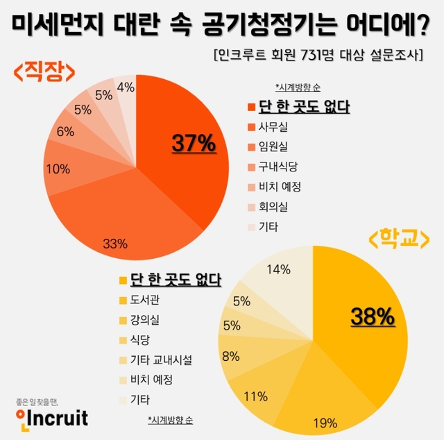 최악 미세먼지에도...직장 내 공기청정기 비치 54% 그쳐