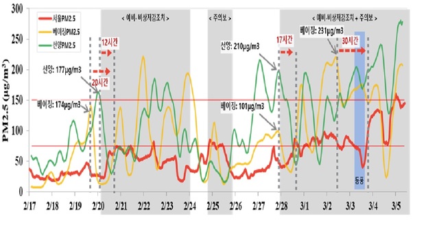 【서울=뉴시스】 서울-북경,선양 PM-2.5 농도 시계열 변화에 따른 유입 추정(2.17.~3.5.). 2019.03.06. (사진=서울시 제공)