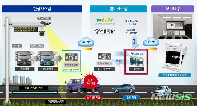 【서울=뉴시스】 서울시 미세먼지 배출 자동차 번호판 자동인식시스템. 2019.03.06. (사진= 서울시 제공) 