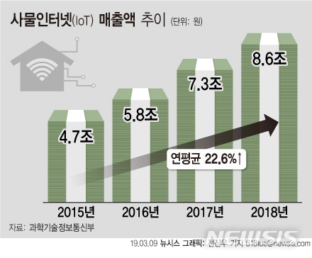 [사물인터넷시대①] IoT 시장 황금알 낳을까?...연평균 22.6% 성장