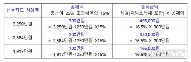 【세종=뉴시스】(자료 = 납세자연맹 제공)