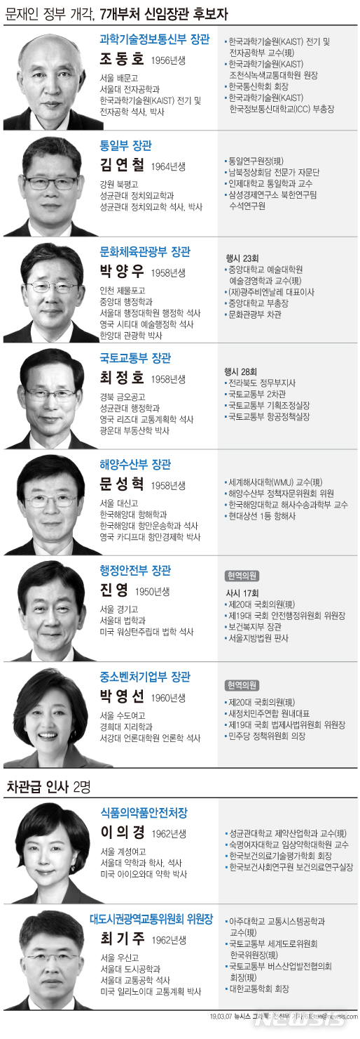 【서울=뉴시스】문재인 대통령이 8일 정부 부처 7곳에 대한 개각을 단행했다. 이번 정부 들어 3번째 개각으로 역대 이뤄진 개각 가운데 가장 규모가 크다. 2명의 차관급 인선도 함께 단행했다. (그래픽=전진우 기자) 618tue@newsis.com