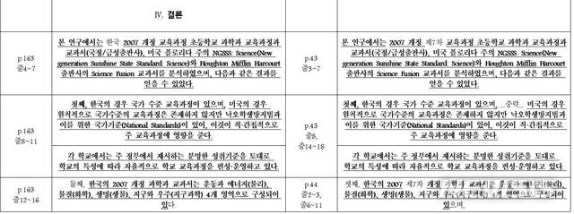 【광주=뉴시스】송창헌 기자 = 광주교대 차기 총장 후보인 A교수가 제자 논문을 표절했다는 의혹이 제기되면서 연구부정 논란이 일고 있다. A교수가 2013년 5월 신청해 6월 모 학회지에 게재된 연구논문(왼쪽)과 이에 앞서 2013년 2월 광주교대 석사학위 논문으로 인준받은 제자 B씨의 학위논문. 표절 분석 전문시스템인 '카피킬러' 검사결과 두 논문의 표절률은 28%를 기록했으며, 주요 자료와 해석, 심지어 제목과 결론까지 상당 부분 일치했다. 2019.03.10goodchang@newsis.com