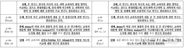 【광주=뉴시스】송창헌 기자 = 광주교대 차기 총장 후보인 A교수가 제자 논문을 표절했다는 의혹이 제기되면서 연구부정 논란이 일고 있다. A교수가 2013년 5월 신청해 6월 모 학회지에 게재된 연구논문(왼쪽)과 이에 앞서 2013년 2월 광주교대 석사학위 논문으로 인준받은 제자 B씨의 학위논문. 표절 분석 전문시스템인 '카피킬러' 검사결과 두 논문의 표절률은 28%를 기록했으며, 주요 자료와 해석, 심지어 제목과 결론까지 상당 부분 일치했다. 2019.03.10 goodchang@newsis.com