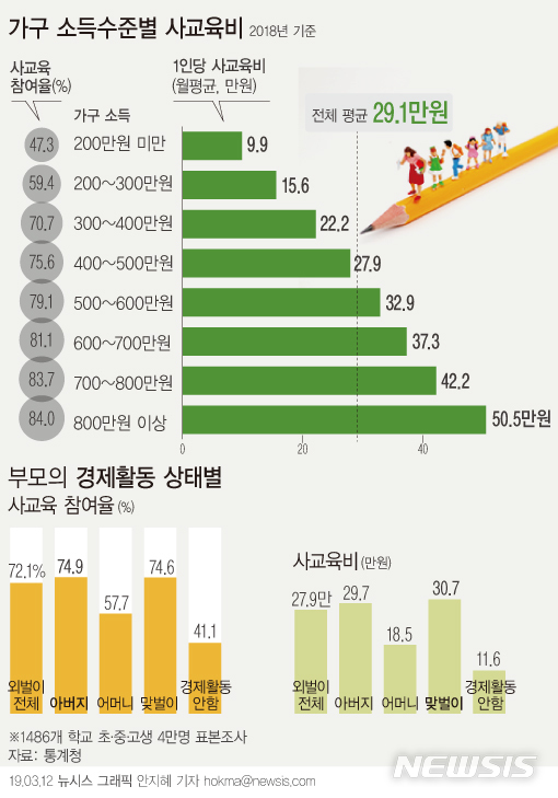 【서울=뉴시스】12일 통계청과 교육부에 따르면 지난해 학생 1인당 사교육비는 모든 소득 계층에서 1년 전 대비 늘었다. 참여율은 저소득층(월평균 소득 200만원 미만)의 참여율(47.3%)과 고소득층(월평균 소득 800만원 이상) 참여율(84.0%) 2배가량 차이 났다. (그래픽=안지혜 기자)  hokma@newsis.com 