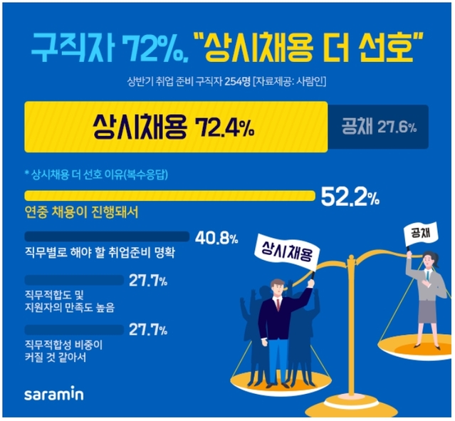 [취업시즌 본격개막②] 구직자 10명중 7명 "상시채용 더 선호"