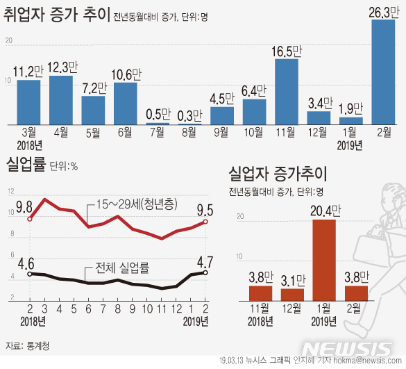 2월 취업자수 26만3천명↑…작년 1월이후 최대폭 증가