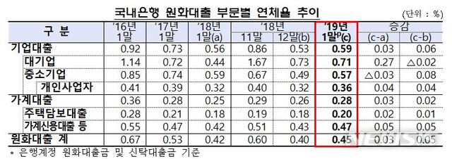 【서울=뉴시스】13일 금융감독원에 따르면 1월말 국내은행의 원화대출 연체율은 0.45%로 전년 12월말 대비 0.05%포인트 상승했다. (사진=금융감독원 제공).