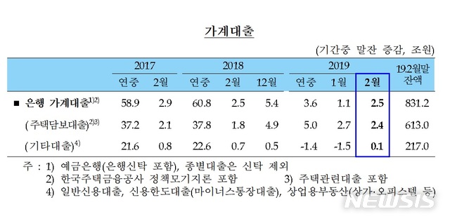 2월 은행 가계대출 2.5조 증가…전세자금 수요 지속