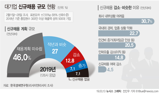 대기업 46% 채용계획 미정…19.9%는 채용 안하거나 축소