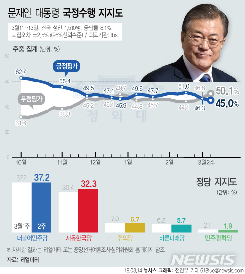 【서울=뉴시스】리얼미터가 14일 공개한 3월 2주차 주중집계에 따르면 문재인 대통령의 지지율은 지난주 대비 1.3%p 내린 45%로 3주째 하락세를 보이며 최저치를 기록했다. (그래픽=전진우 기자)618tue@newsis.com