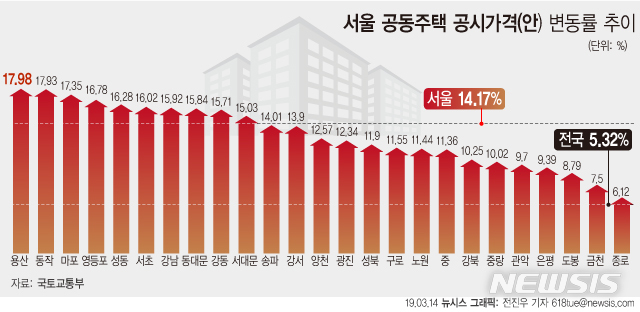 【서울=뉴시스】14일 국토교통부가 발표한 '공동주택 공시가 예정안'에 따르면 올해 전국 공동주택 공시가격이 지난해와 비슷한 수준인 5.32% 상승할 전망이다. 서울은 14.17% 오를 것으로 예상된다. (그래픽=전진우 기자)  618tue@newsis.com