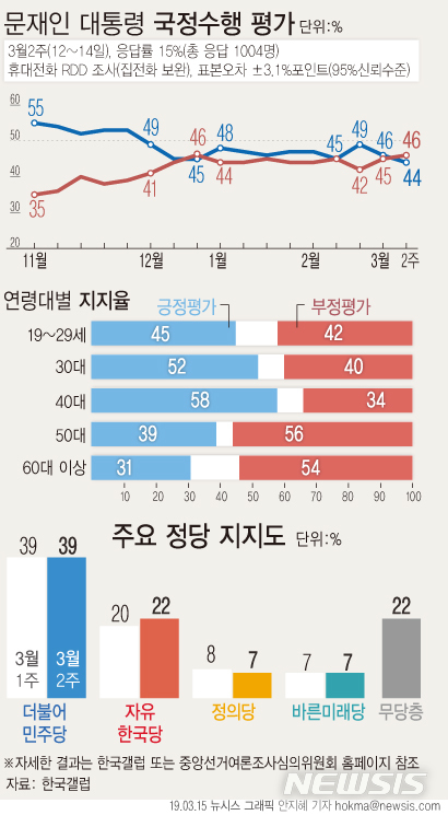 文 지지율 44% '취임 후 최저치'…"민생문제 해결 부족"[갤럽]