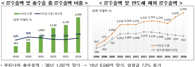 수출 3분의 1 IT산업...반도체 '착시' 걷히면 수출위기 본격화