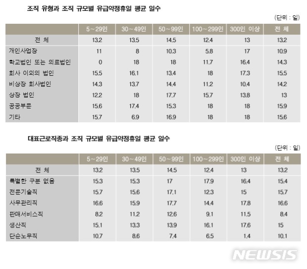 민간기업, 공휴일 18일 중 13일만 유급휴일로 쉬었다