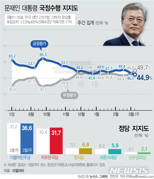文·민주당 지지율 '동반 최저치'…文 44.9%, 민주 36.6%
