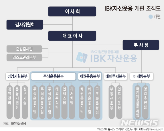 [단독]IBK운용, 조직개편 완료…'해외주식 투자 확대' 방점