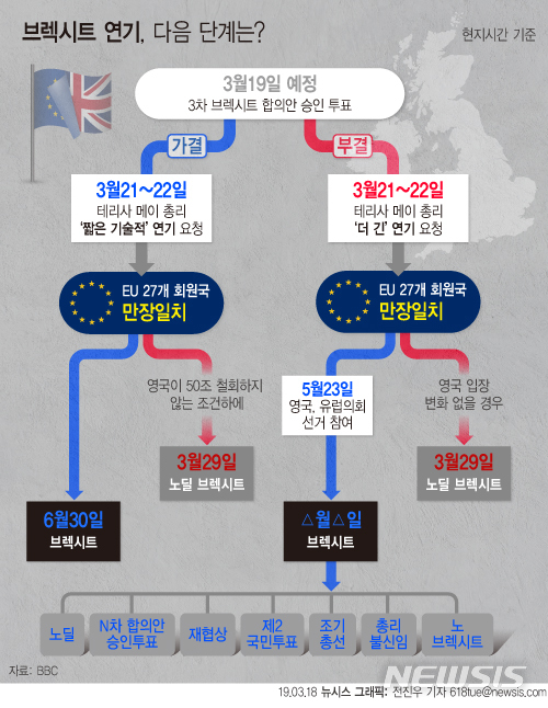 【서울=뉴시스】BBC에 따르면 테리사 메이 영국 총리가 유럽연합(EU)과의 브렉시트 합의안 3차 승인투표를 19일(현지시간)에 개최할 것으로 예상된다. (그래픽=전진우 기자) 618tue@newsis.com