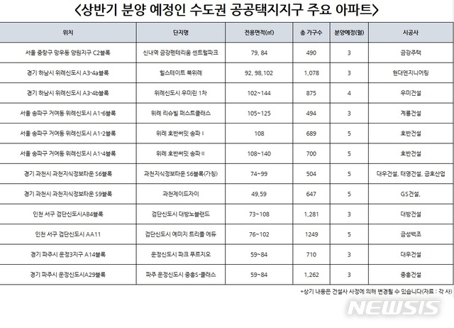 상반기 수도권 공공택지에 2만772가구 분양