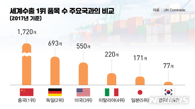 韓 수출1위 품목 3년 연속 증가...화학·철강·섬유 강세