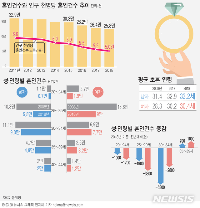 2030 적령기에도 결혼 않는 韓…작년 혼인율 역대 최저