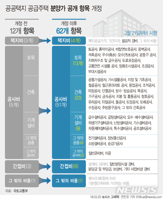 【서울=뉴시스】20일 국토교통부는 '공동주택 분양가격의 산정 등에 관한 규칙' 개정안이 규제개혁위원회 규제심사와 법제처 심사를 통과해 내일부터 공공택지에 공급되는 공동주택의 분양가격 공시항목이 12개에서 62개로 대폭 확대된다고 밝혔다. (그래픽=전진우 기자) 618tue@newsis.com