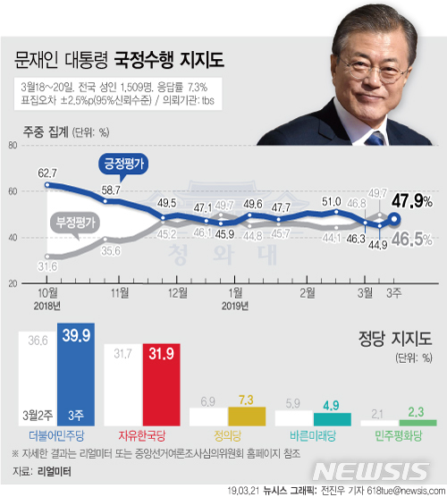 【서울=뉴시스】리얼미터가 21일 공개한 3월 3주차 주중집계에 따르면 문재인 대통령의 지지율은 지난주 대비 3.0%p 오른 47.9%로 지난 3주 동안의 하락세를 멈추고 40%대 중후반으로 반등했다. (그래픽=전진우 기자) 618tue@newsis.com 