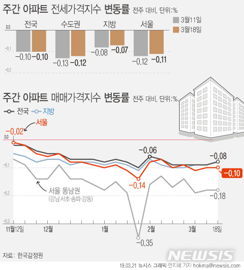 【서울=뉴시스】21일 한국감정원에 따르면 18일 기준 서울 아파트 매매가격은 10.0% 하락하며, 지난해 11월 둘째 주 이후 하락세가 지속되고 있다. (그래픽=안지혜 기자) hokma@newsis.com 
